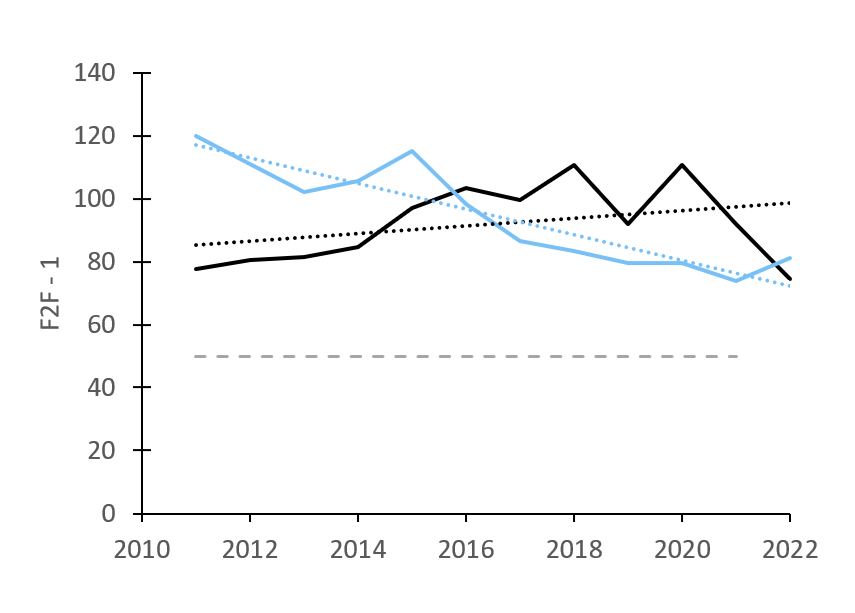 Sales volumes remain higher than the EU target level.