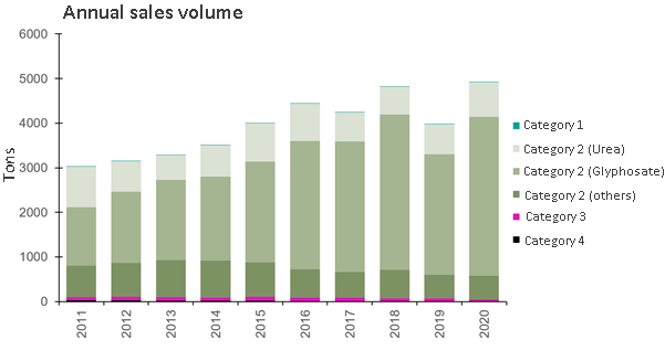 Annual sales volumes