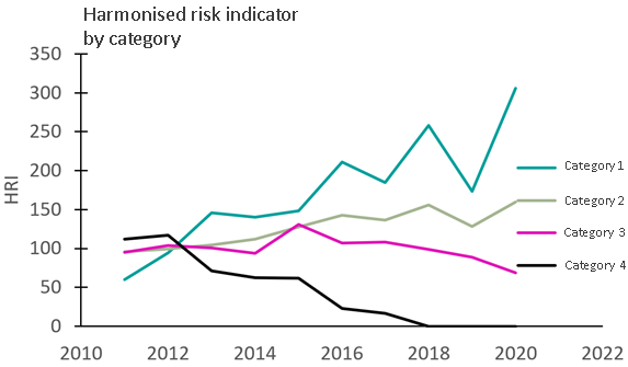 Changes in the harmonised risk indicator by category