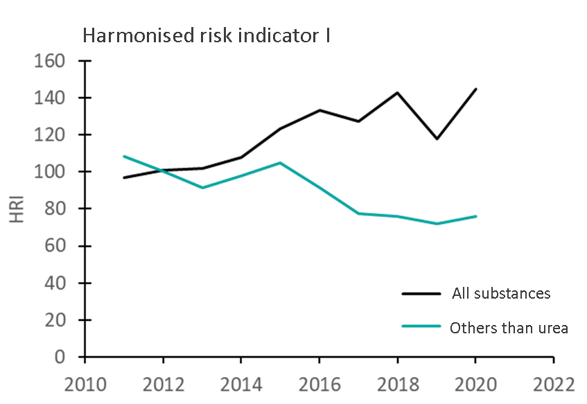 Harmonised risk indicator