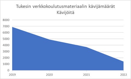 Verkkokoulutuksen kävijämäärä on laskenut vuoden vuoden vajaasta 7000:sta vuoden 2022 vajaaseen 2000:een.