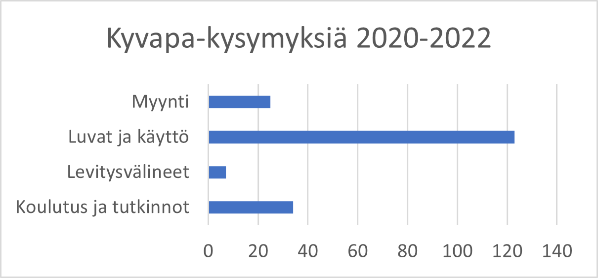 Valtaosa Tukesiin saapuneista kysymyksistä koskee kasvinsuojeluaineiden lupia ja käyttöä.