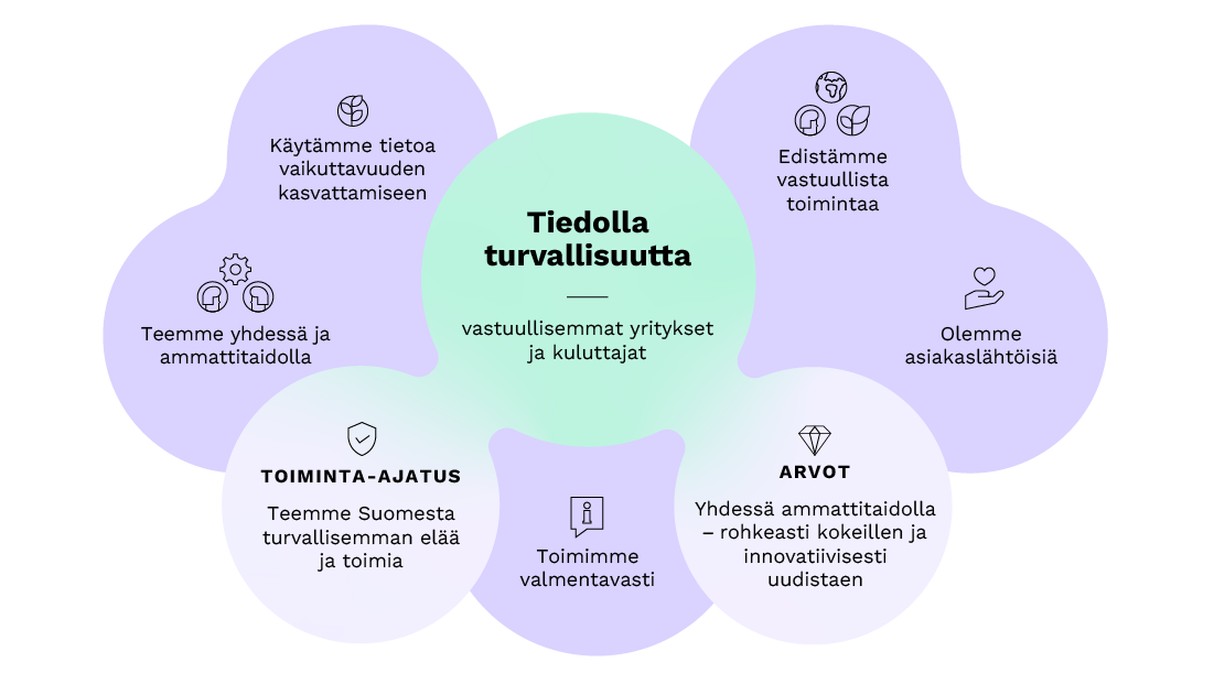 Kuvassa Tukesin strategian 2023–2027 pääkohdat. Visio: Tiedolla turvallisuutta – vastuullisemmat yritykset ja kuluttajat. Toiminta-ajatus: Teemme Suomesta turvallisemman elää ja toimia. Arvot: Yhdessä ammattitaidolla – rohkeasti kokeillen ja innovatiivisesti uudistaen.