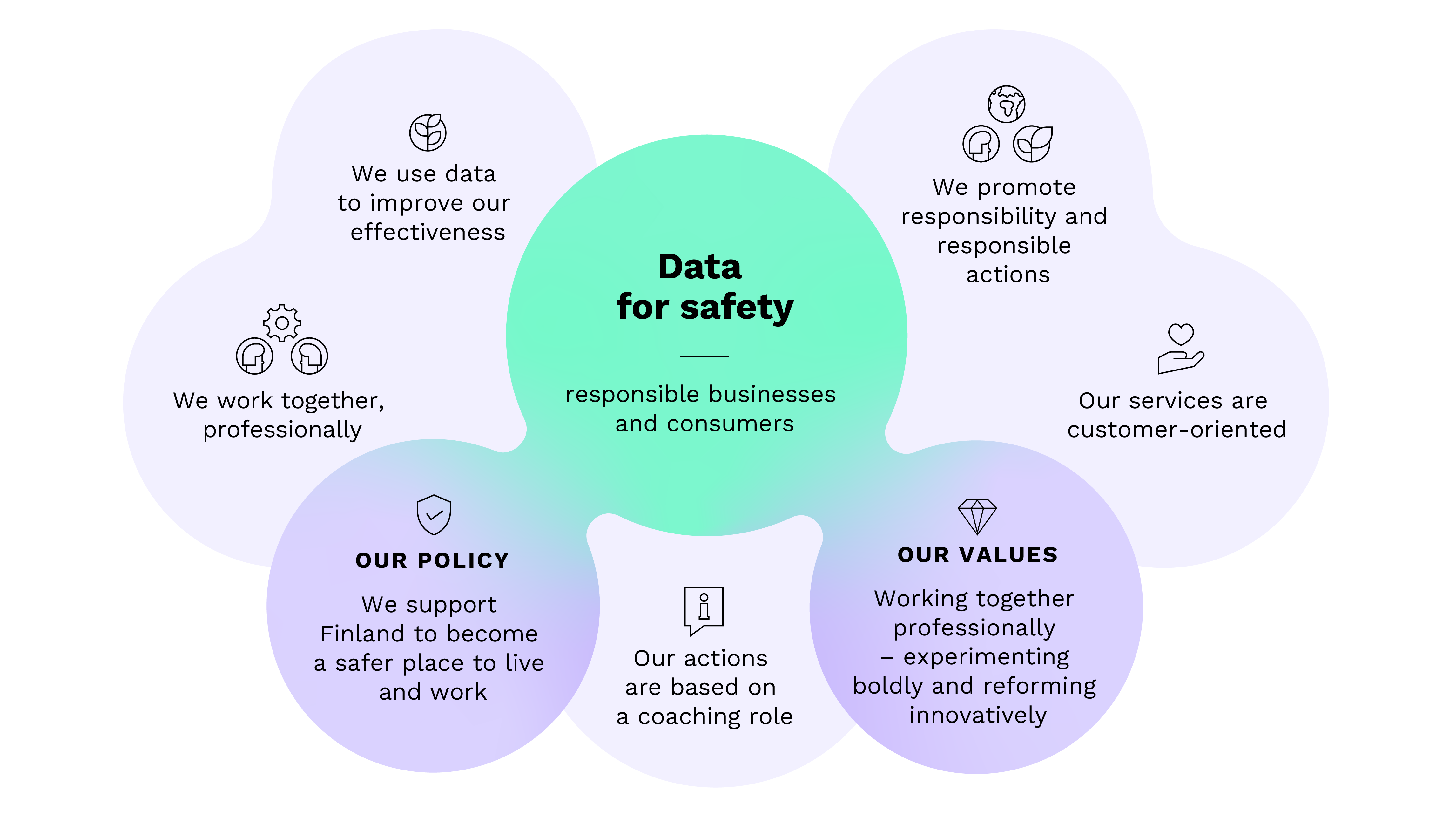 The picture shows the main points of Tukes' strategy 2023–2027. Vision: Data for sfety - more responsible businesses and consumers. Mission: We support Finland to become a safer place to live and work. Values: Working together professionally -  experimenting boldly and reforming innovatively.