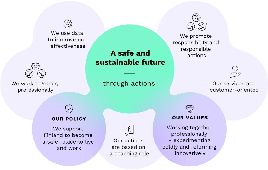 The picture shows the main points of Tukes' strategy 2023–2027. Vision: A safe and sustainable future - through actions. Our policy: We support Finland to become a safer place to live and work. Values: Working together professionally -  experimenting boldly and reforming innovatively.