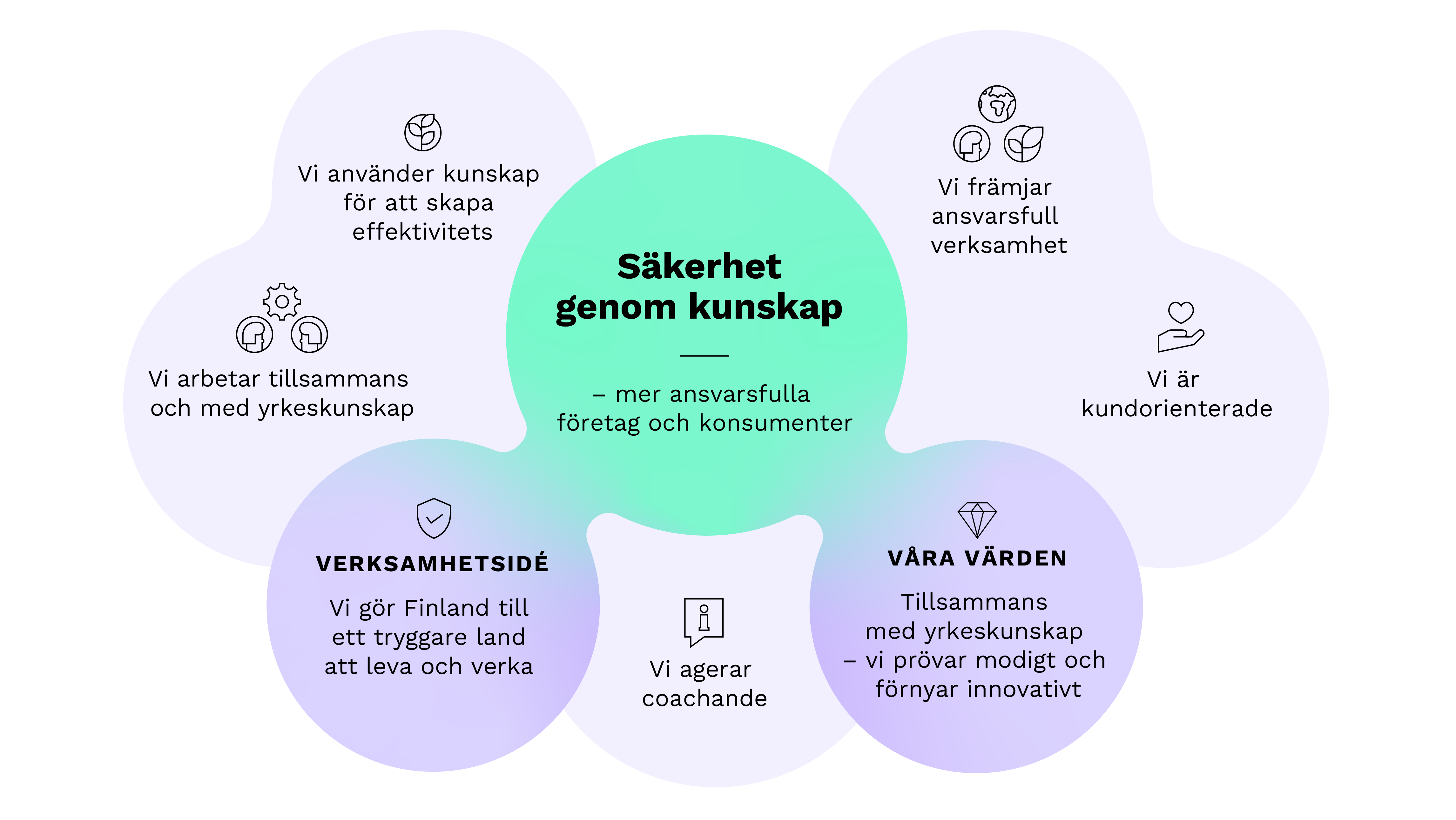 Bilden visar huvudpunkterna i Tukes strategi 2023–2027. Vision: Säkerhet genom kunskap – mer ansvarsfulla företag och konsumenter. Uppdrag: Vi gör Finland till ett tryggare land att leva och verka. Värderingar: Tillsammans med yrkeskunskap – vi prövar modigt och förnyar innovativt.