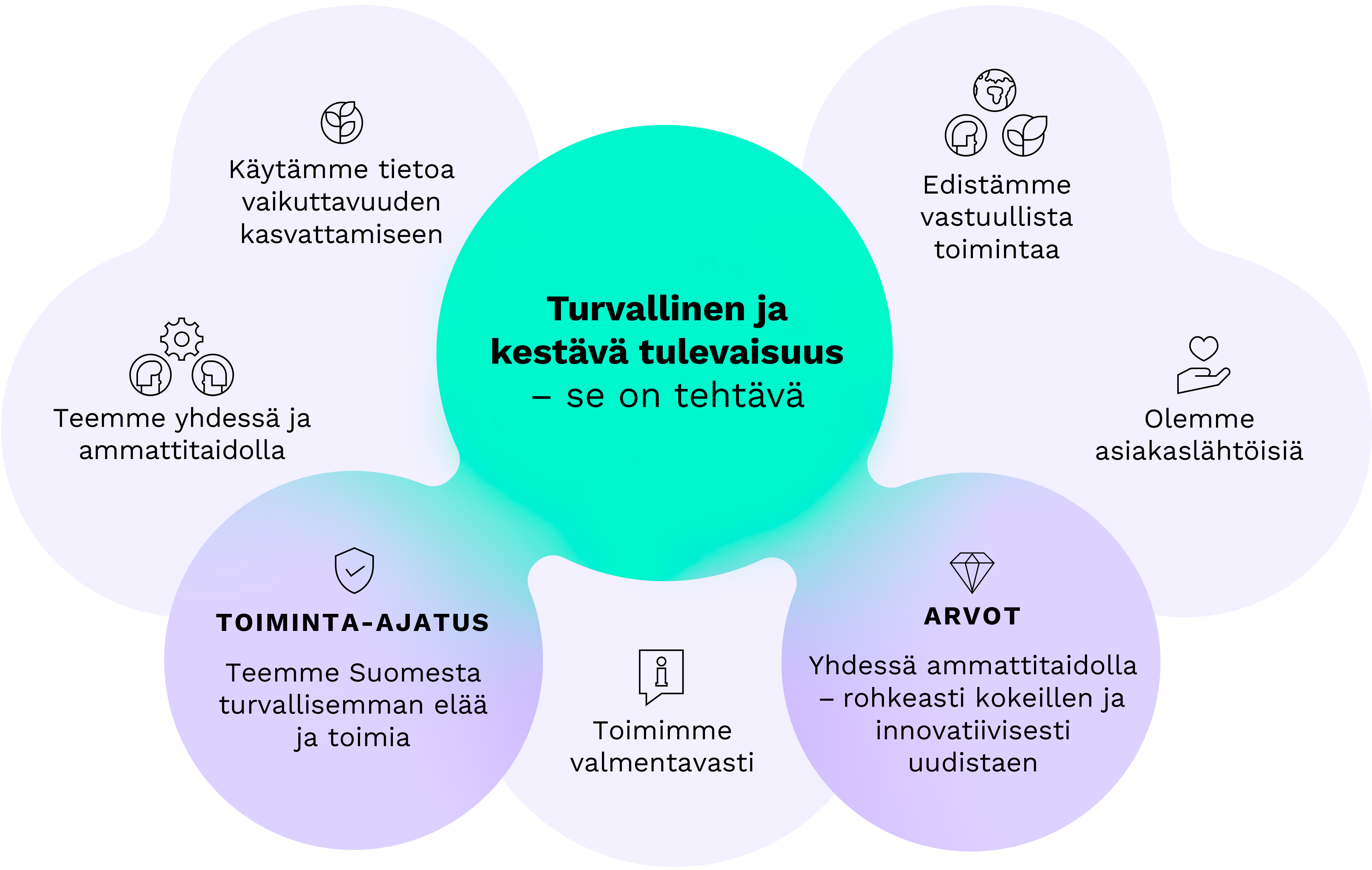 Kuvassa Tukesin strategian 2023–2027 pääkohdat. Visio: Turvallinen ja kestävä tulevaisuus – se on tehtävä. Toiminta-ajatus: Teemme Suomesta turvallisemman elää ja toimia. Arvot: Yhdessä ammattitaidolla – rohkeasti kokeillen ja innovatiivisesti uudistaen.