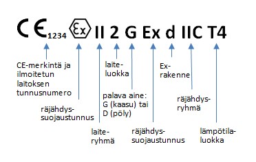 Merkinnät: CE-merkintä ja ilmoitetun laitoksen numero, räjähdyssuojaustunnus, laiteryhmä, laiteluokka, palava aine: G kaasu tai D pöly, räjähdyssuojaustunnus, Ex-rakenne, räjähdysryhmä, lämpötilaluokka