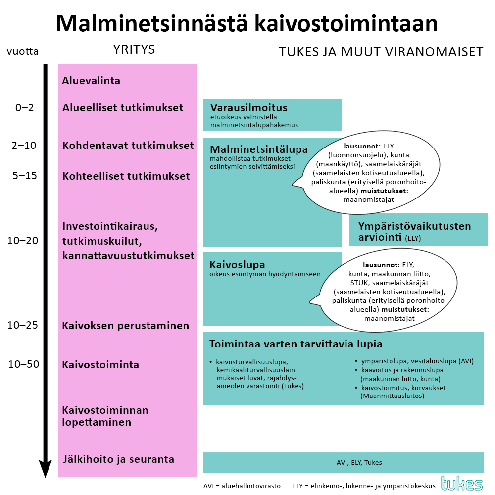 Malminetsinnästä kaivostoimintaan