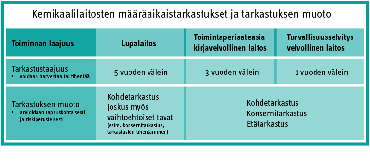 Kemikaalilaitosten määräaikaistarkastukset ja tarkastuksen muoto