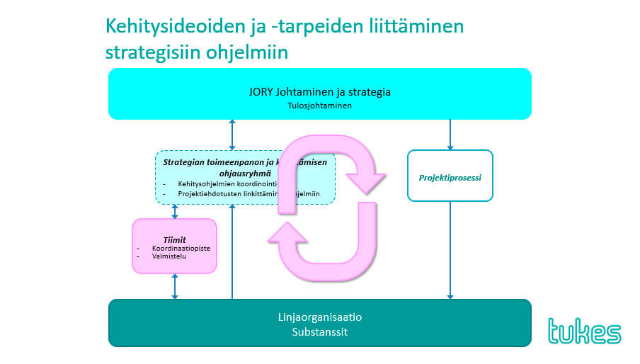 Tukesin tiimirakenne kuvana, sama selitetty tekstissä