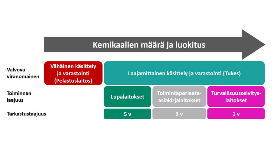 Kuva vaarallisten kemikaalien käsittelyn ja varastoinnin valvonnan jakautumisesta.