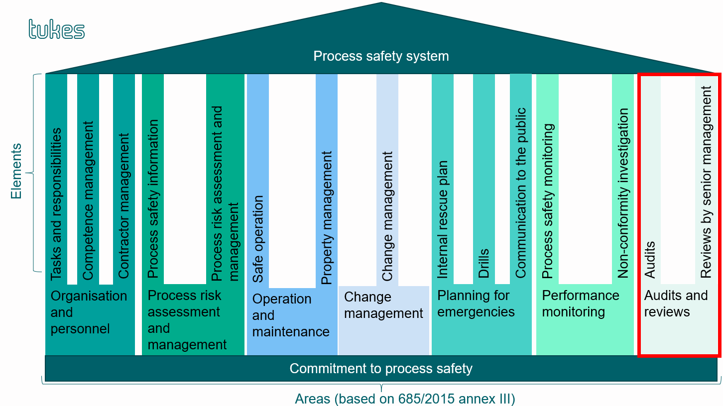 The process safety system consists of several different areas and elements, which are explained in the text.