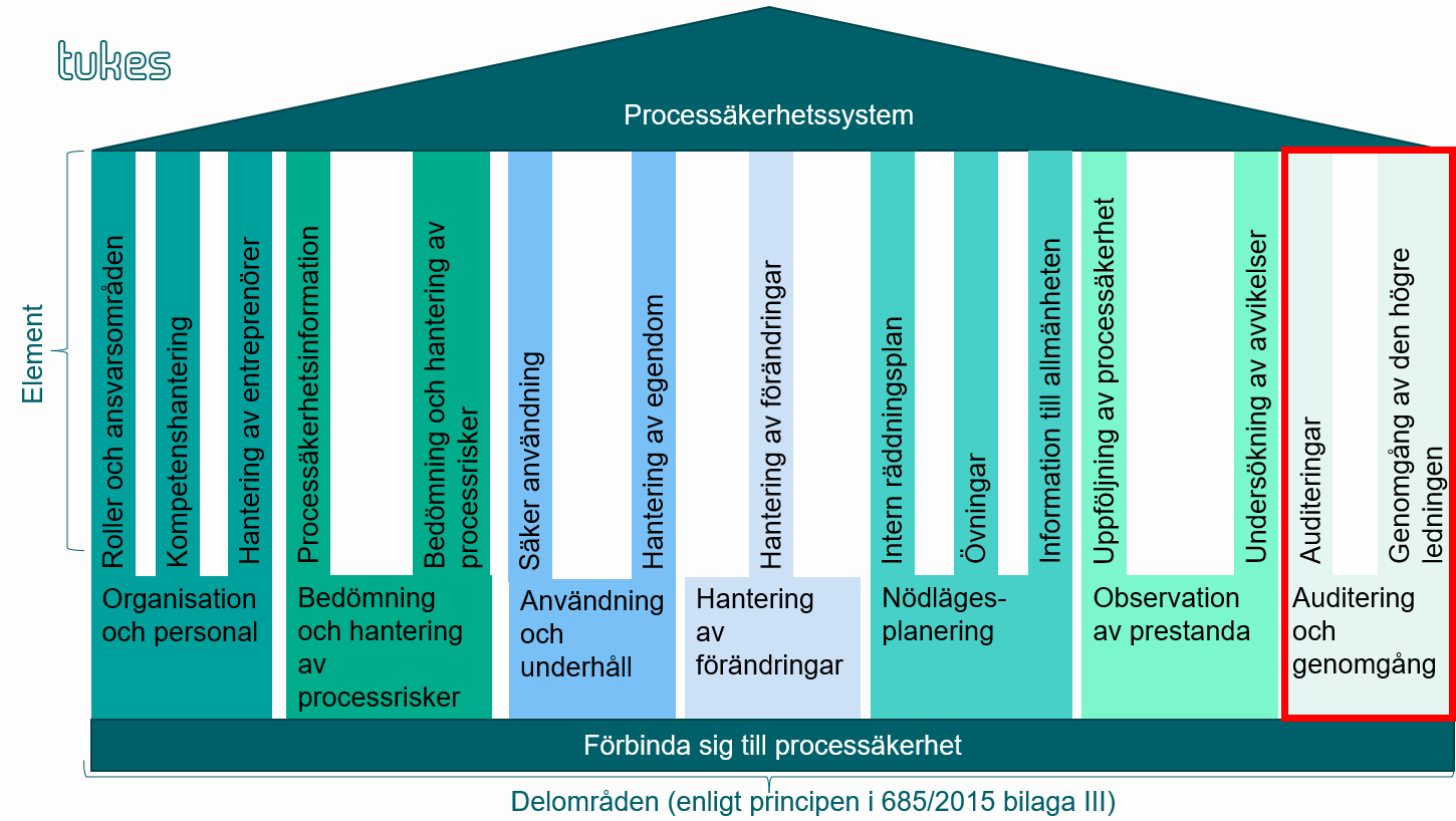 Processsäkerhetssystemet består av flera olika områden och element, som förklaras i texten.