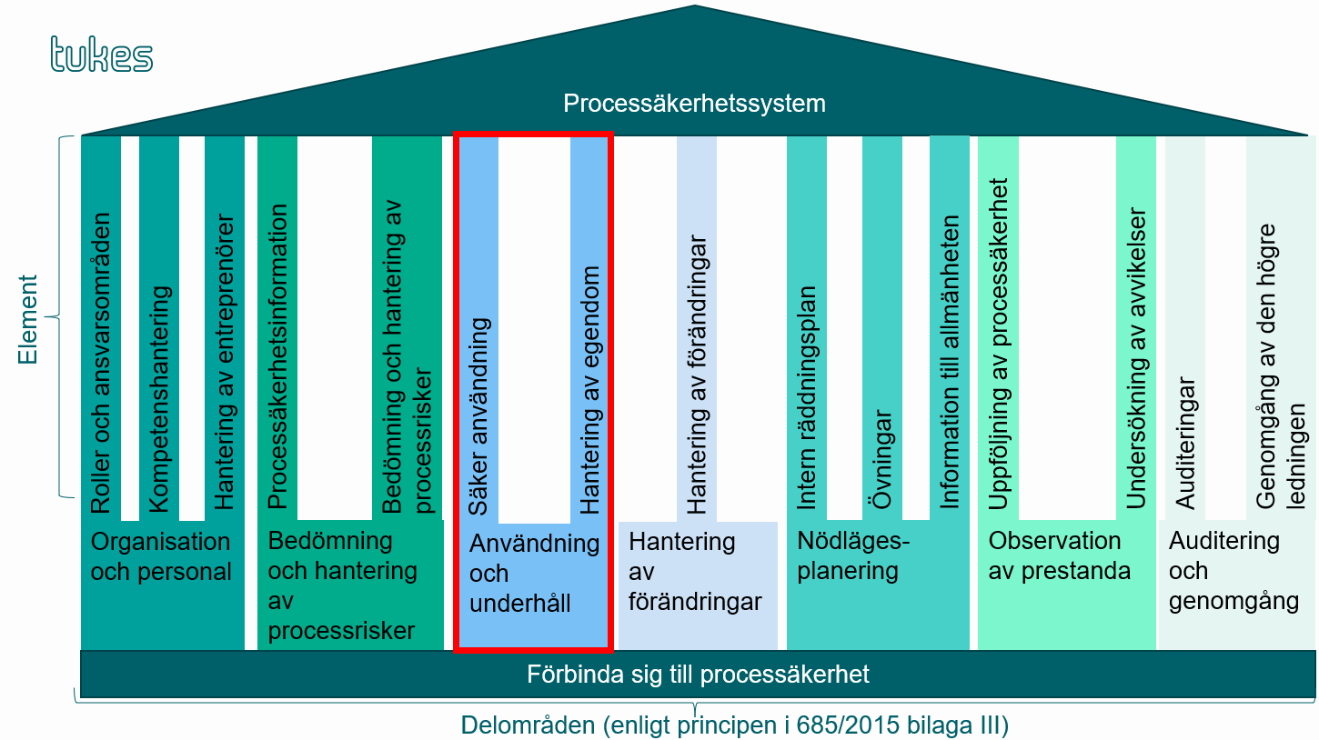 Processsäkerhetssystemet består av flera olika områden och element, som förklaras i texten.