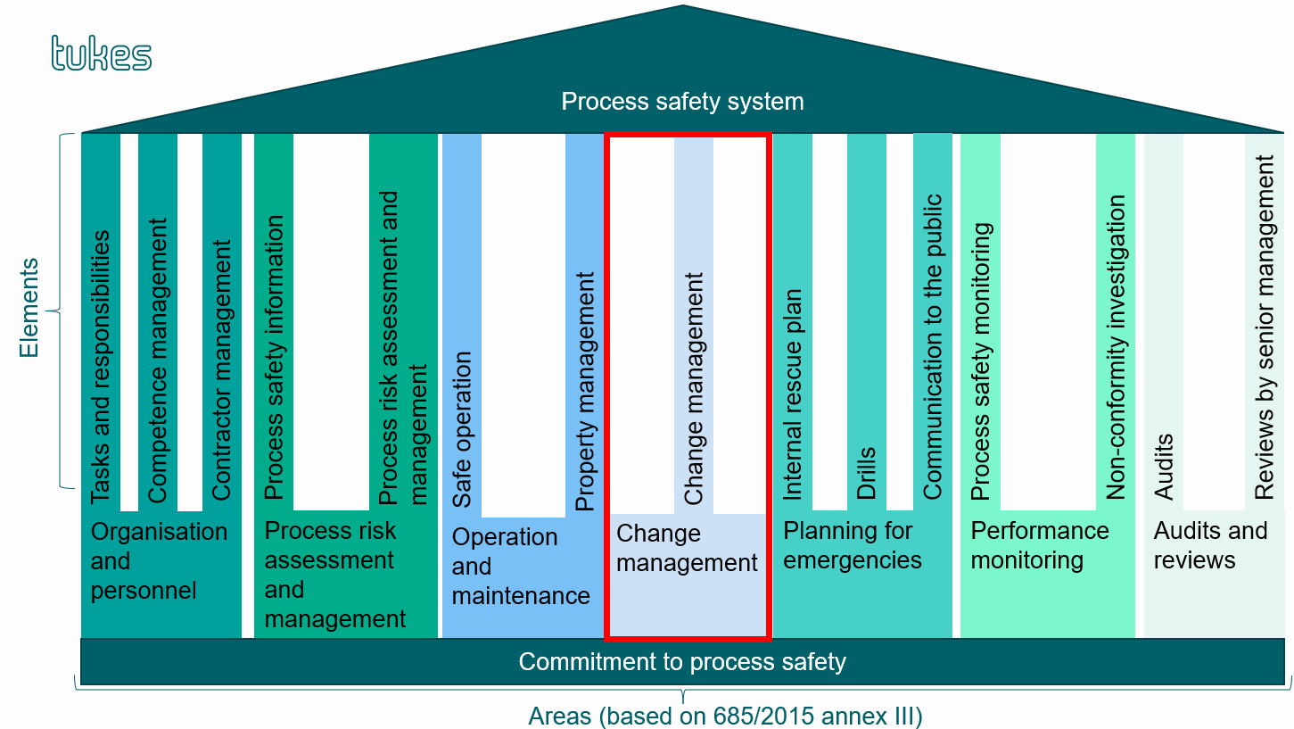  The process safety system consists of several different areas and elements, which are explained in the text.