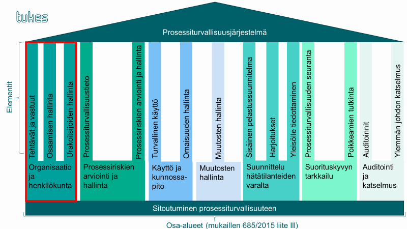 Prosessiturvallisuusjärjestelmä koostuu useista eri osa-alueista ja elementeistä, joita selitetty tekstissä.