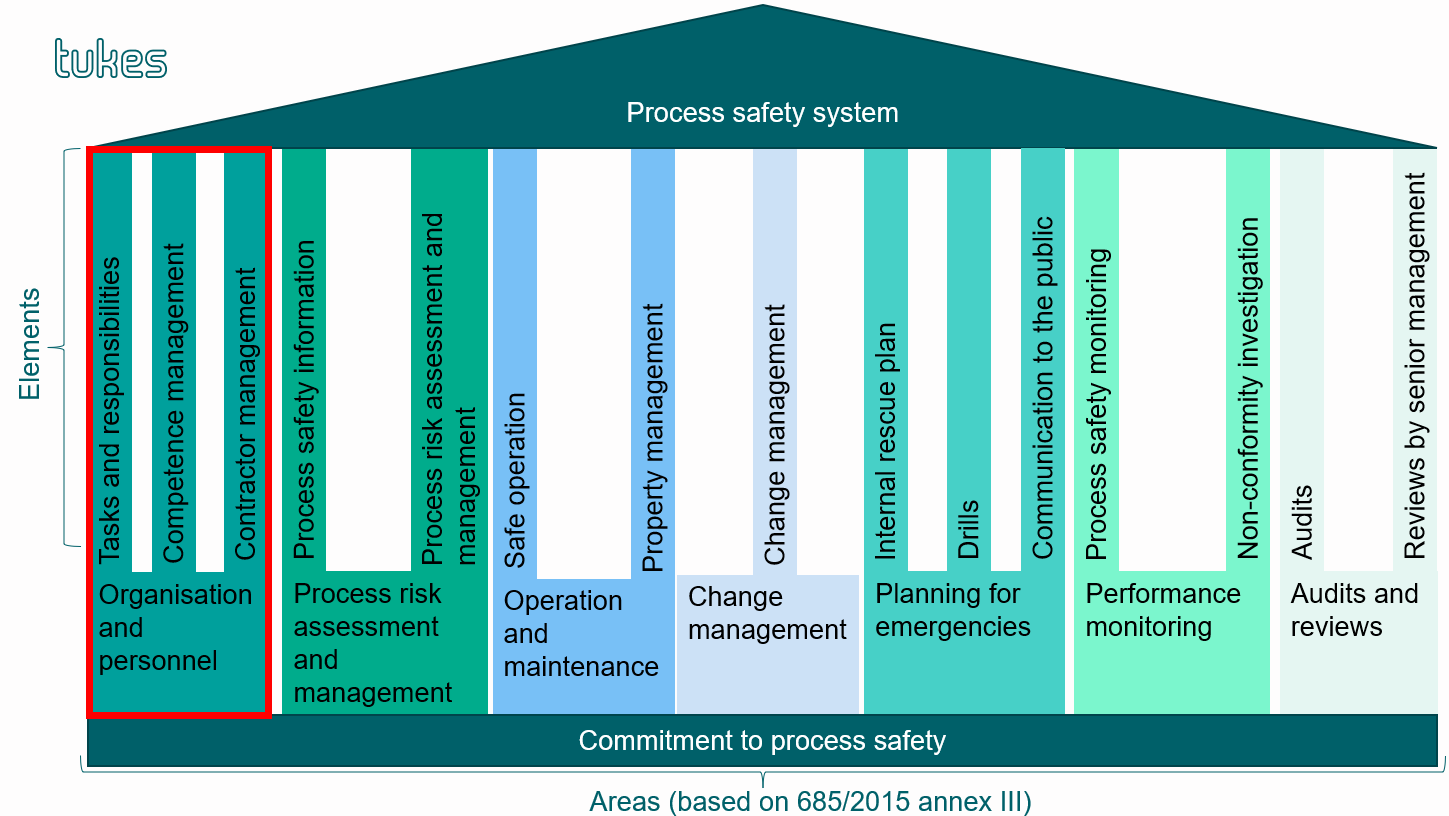 The process safety system consists of several different areas and elements, which are explained in the text.