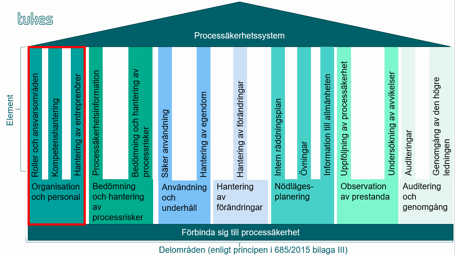  Processsäkerhetssystemet består av flera olika områden och element, som förklaras i texten.