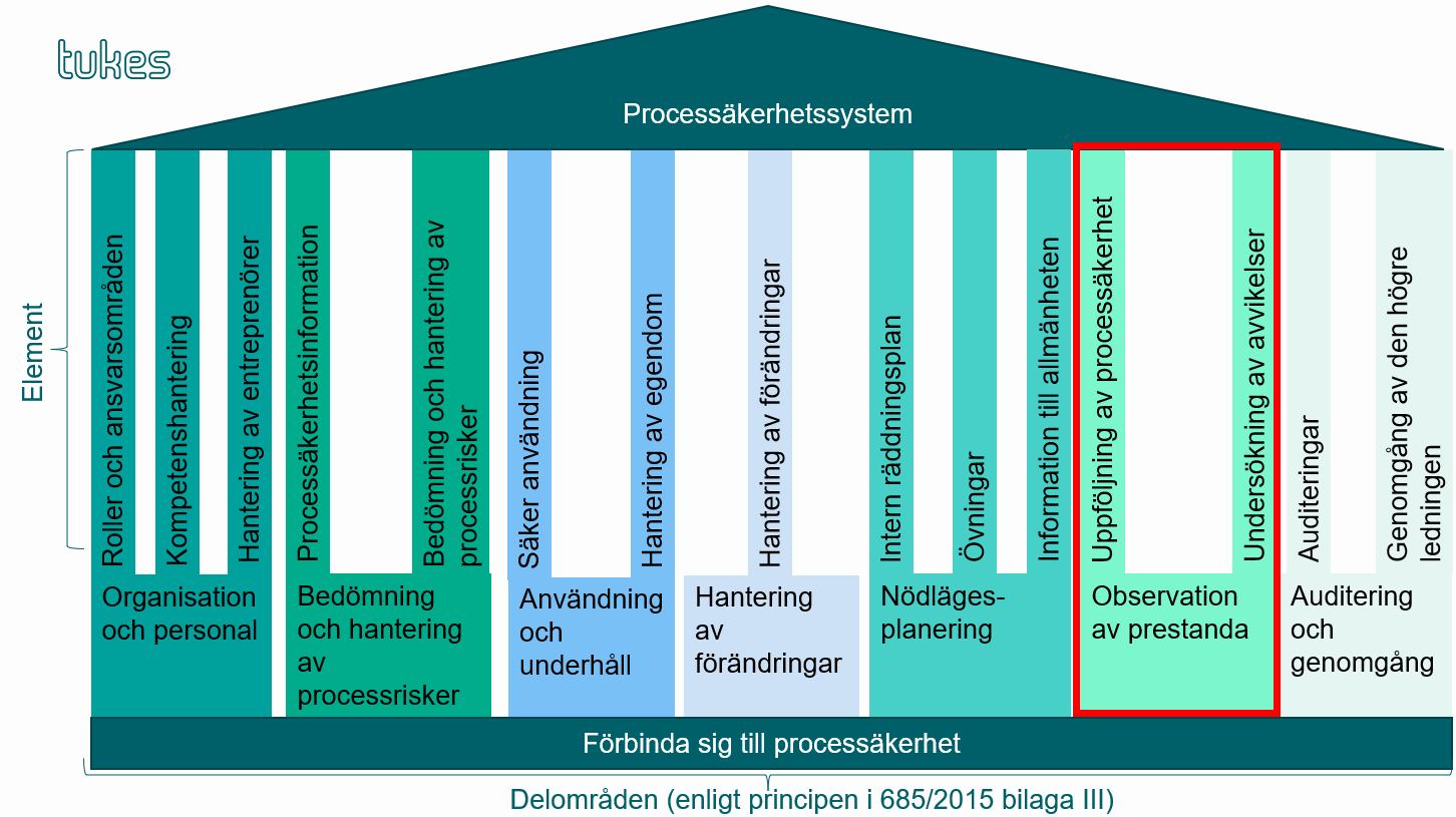 Processsäkerhetssystemet består av flera olika områden och element, som förklaras i texten.