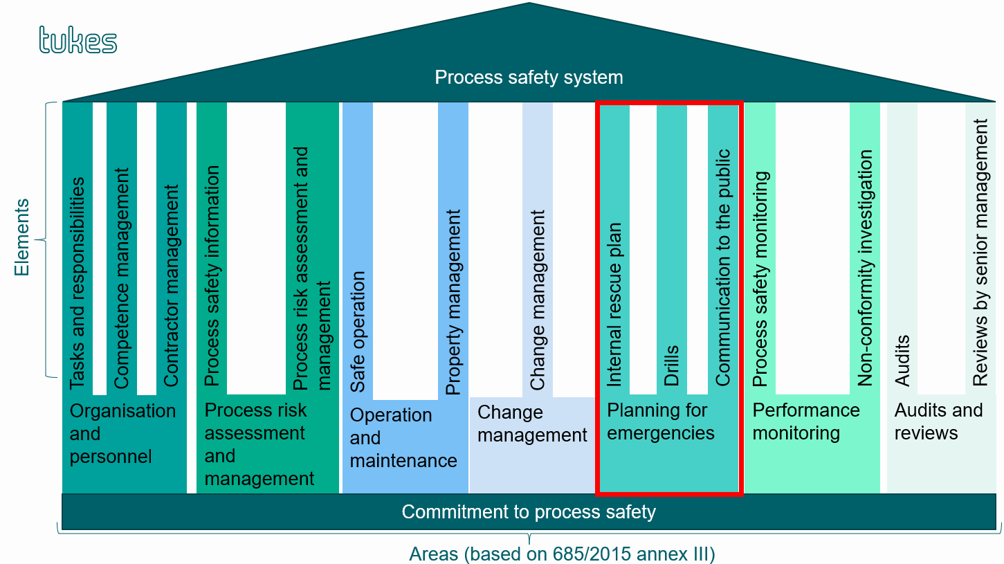  The process safety system consists of several different areas and elements, which are explained in the text.