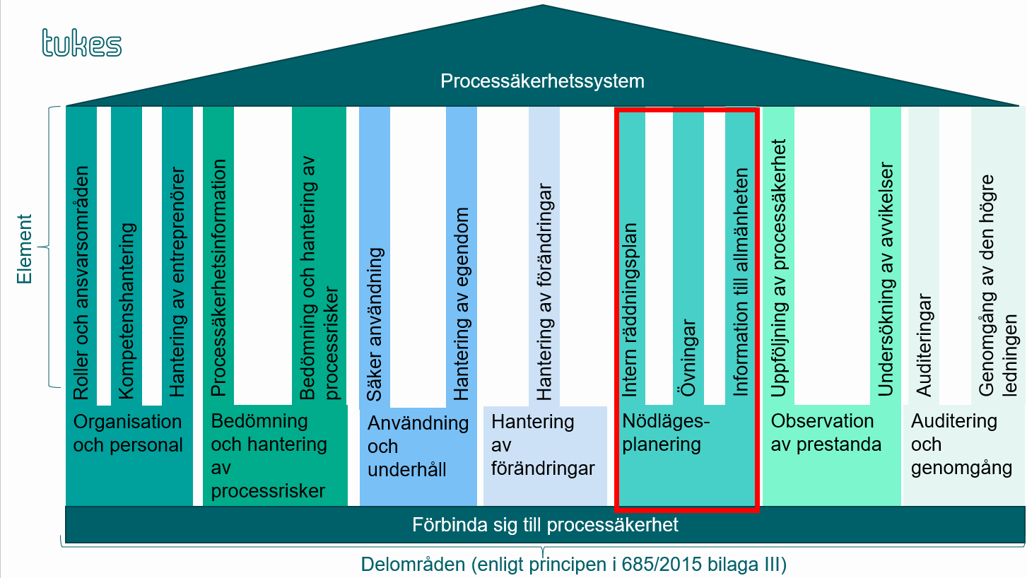 Processsäkerhetssystemet består av flera olika områden och element som förklaras i texten.