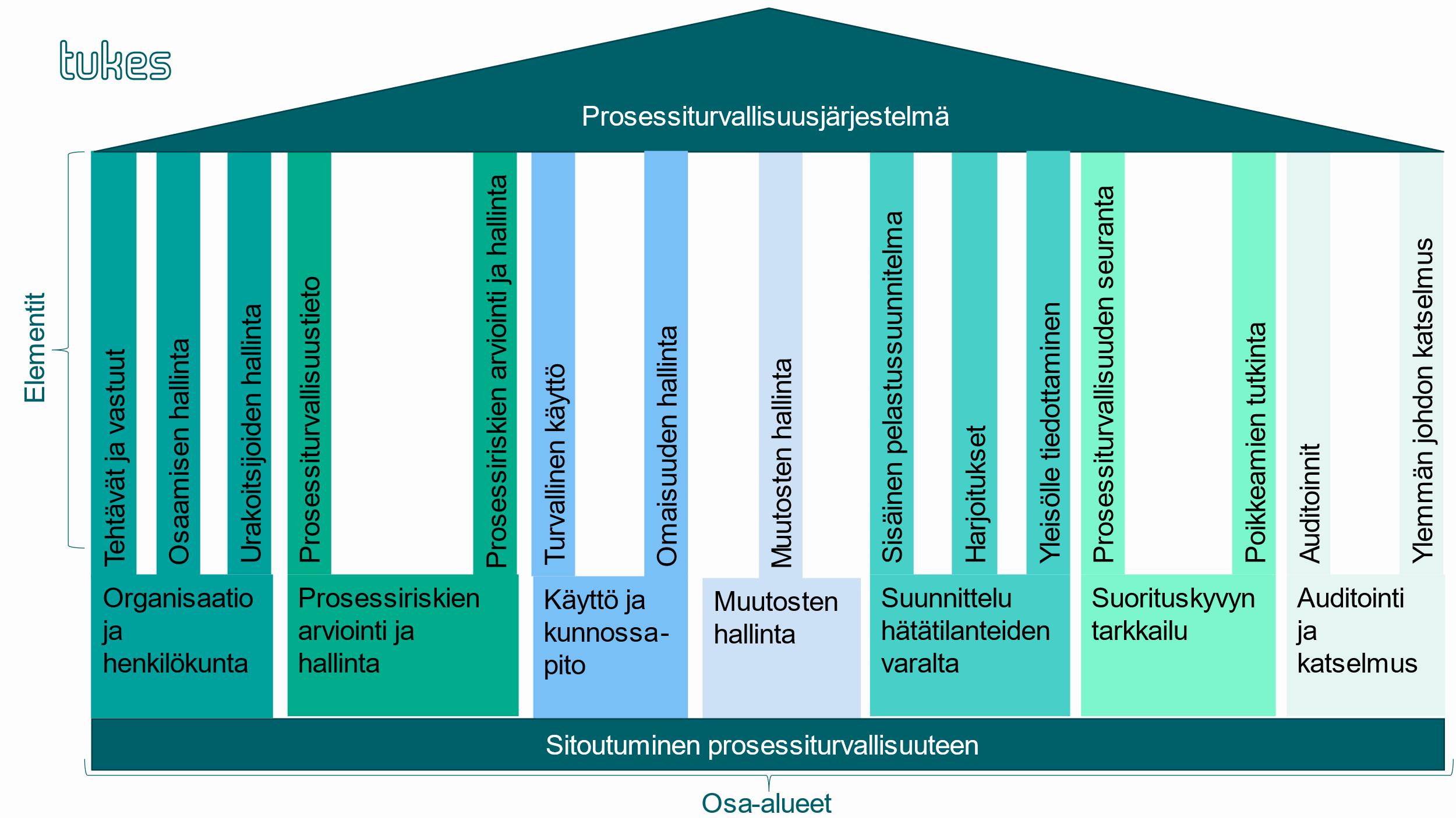 Prosessiturvallisuusjärjestelmän elementit ja osa-alueet, esitetty tarkemmin alasivuilla.