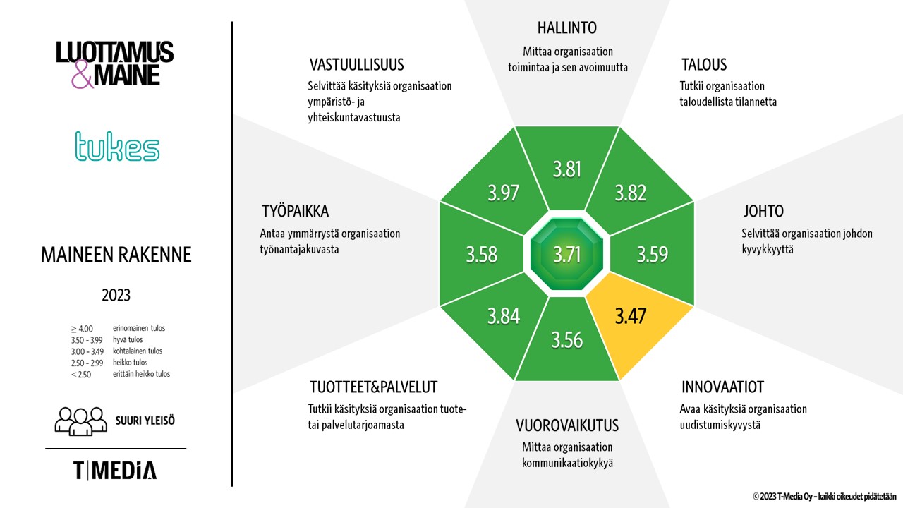 Tukes Sijoittui Jälleen Kymmenen Luotetuimman Julkishallinnon ...