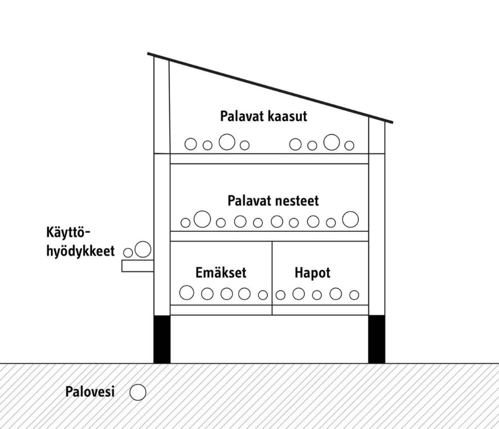 Palavat kaasut sijoitetaan ylimmäksi, sitten palavat nesteet. Syövyttävät kemikaalit ovat alimpana. 