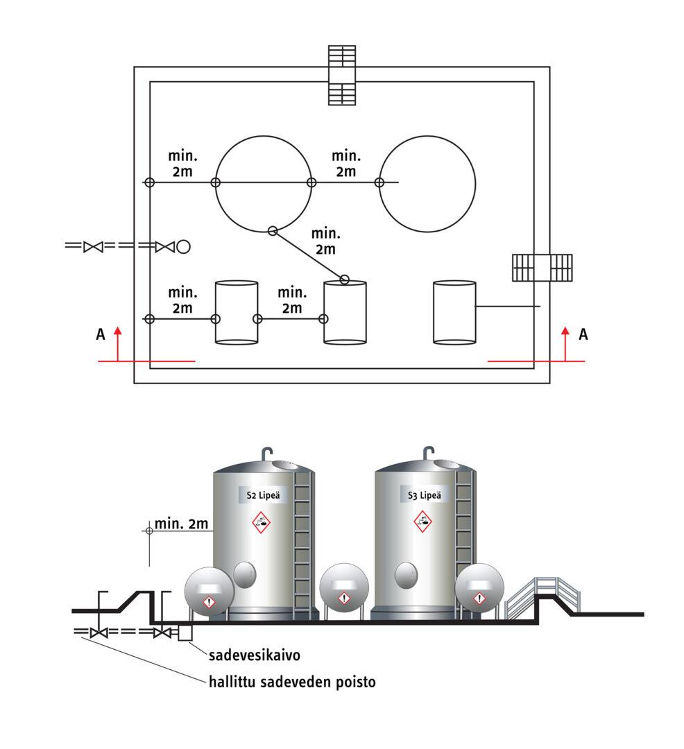 Säiliöiden sijoittelussa ympärillä on vähintään 2 metriä vapaata tilaa ja suoja-allas.