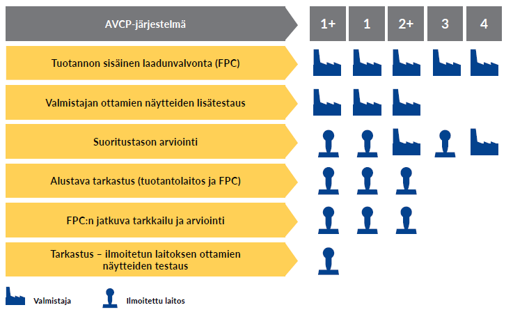 AVCP-järjestelmässä on useita tasoja. Eniten tehtäviä valmistajalle ja ilmoitetulle laitokselle on tasossa 1+.