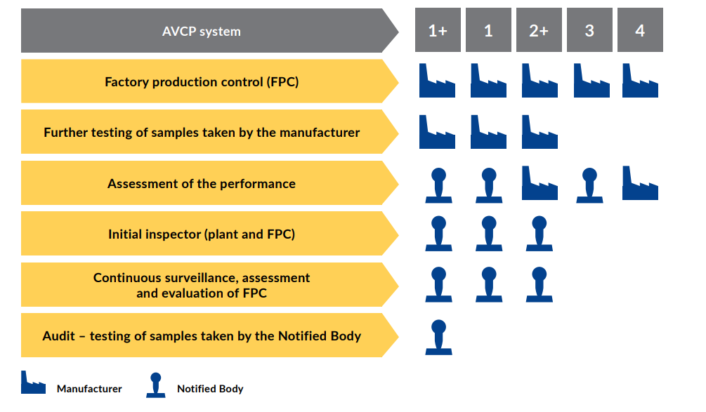 The AVCP consists of five levels, 1+, 1, 2+, 3 and 4, of which 1+ is the strictest and 4 is the lightest.