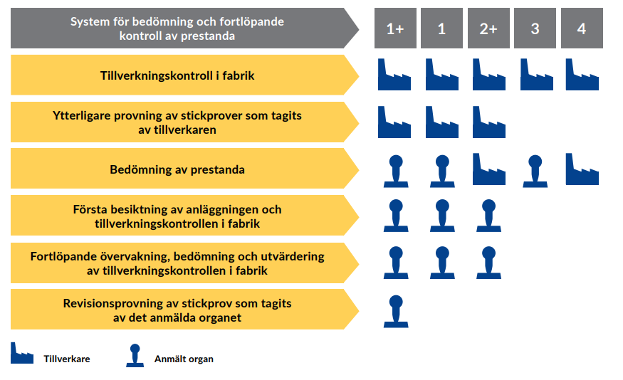  AVCP-systemet har flera nivåer. De flesta uppgifterna för tillverkaren och det anmälda organet är på nivå 1+.