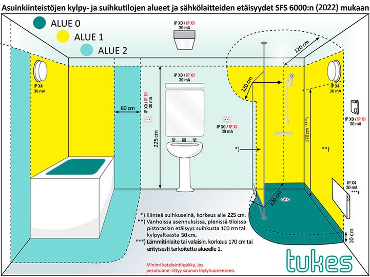 Asuinkiinteistöjen kylpy- ja suihkutilojen sähköasennusten alueet, kuvattu alla tekstissä