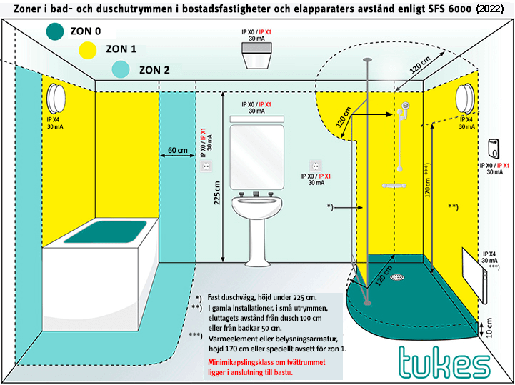 Zoner i bad- och duschutrymmen i bostadsfaKylpstigheter, beskrivna i texten nedan.