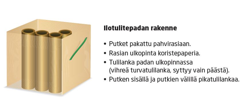 Ilotulitepadan rakenne