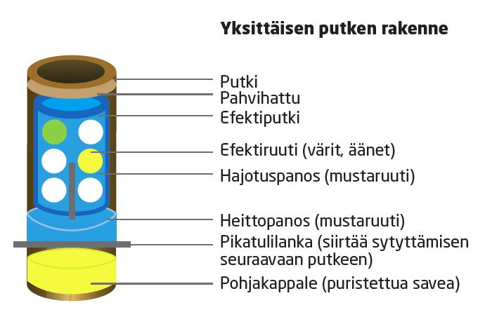 Räjähteet, ilotulitteet, patruunat ja ruuti | Turvallisuus- ja  kemikaalivirasto (Tukes)