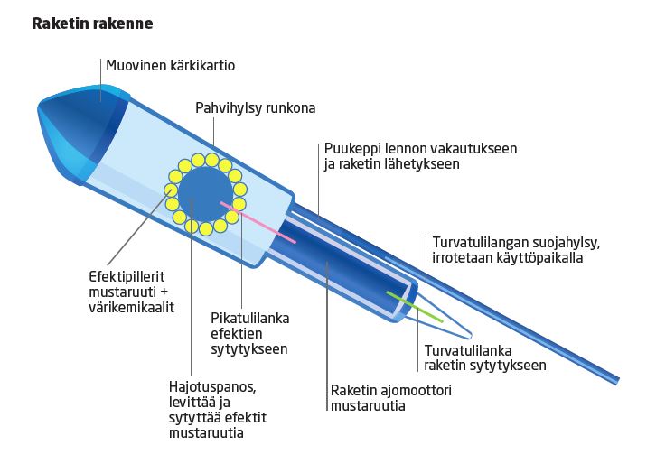 Raketin rakenne