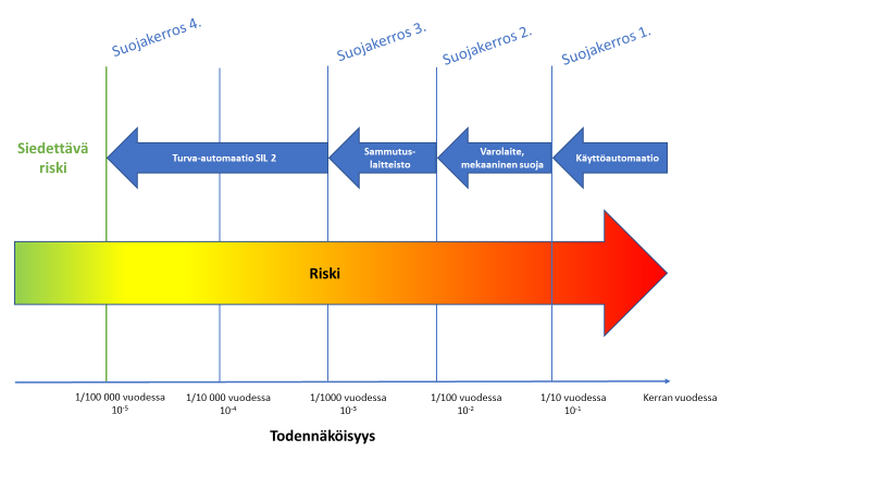 1.suojakierros käyttöönottoautomaatio, 2. suojakerros varolaite, 3. suojakerros sammutuslaitteisto, 4. suojakerros turva-automaatio tuovat riskin siedettävälle tasolle.